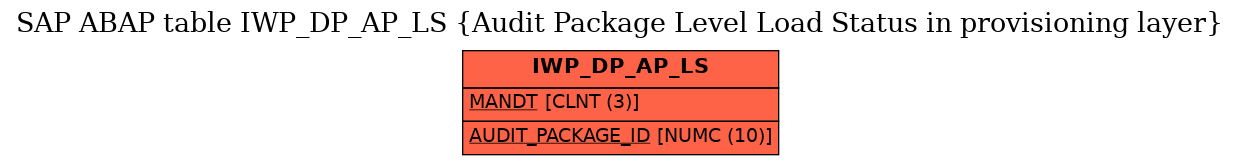 E-R Diagram for table IWP_DP_AP_LS (Audit Package Level Load Status in provisioning layer)