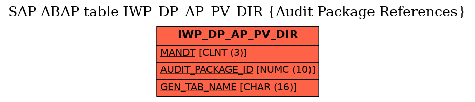 E-R Diagram for table IWP_DP_AP_PV_DIR (Audit Package References)