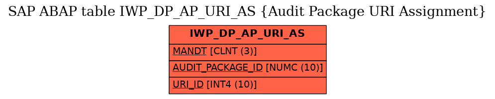 E-R Diagram for table IWP_DP_AP_URI_AS (Audit Package URI Assignment)