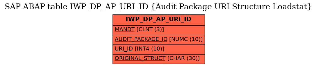 E-R Diagram for table IWP_DP_AP_URI_ID (Audit Package URI Structure Loadstat)