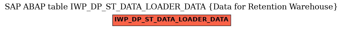 E-R Diagram for table IWP_DP_ST_DATA_LOADER_DATA (Data for Retention Warehouse)