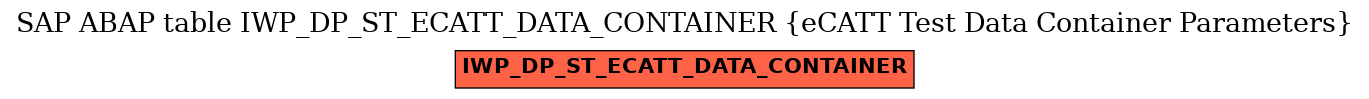 E-R Diagram for table IWP_DP_ST_ECATT_DATA_CONTAINER (eCATT Test Data Container Parameters)