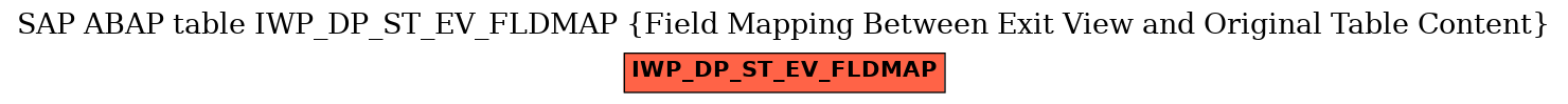 E-R Diagram for table IWP_DP_ST_EV_FLDMAP (Field Mapping Between Exit View and Original Table Content)