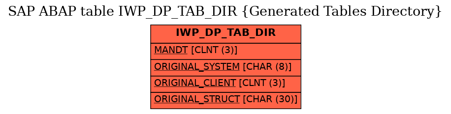 E-R Diagram for table IWP_DP_TAB_DIR (Generated Tables Directory)