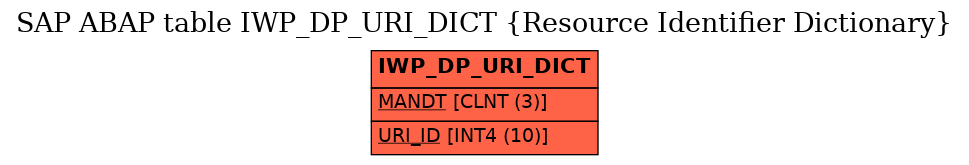 E-R Diagram for table IWP_DP_URI_DICT (Resource Identifier Dictionary)