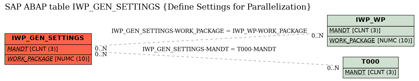 E-R Diagram for table IWP_GEN_SETTINGS (Define Settings for Parallelization)