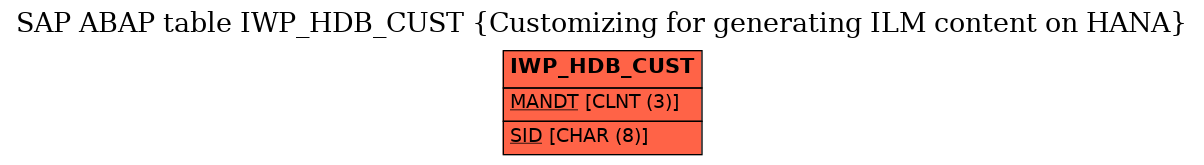 E-R Diagram for table IWP_HDB_CUST (Customizing for generating ILM content on HANA)