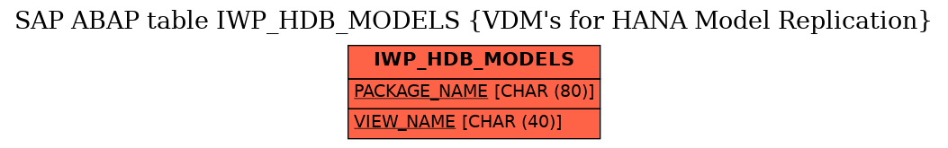 E-R Diagram for table IWP_HDB_MODELS (VDM's for HANA Model Replication)