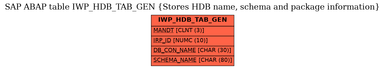 E-R Diagram for table IWP_HDB_TAB_GEN (Stores HDB name, schema and package information)