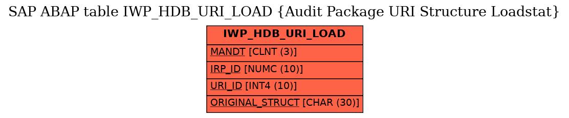 E-R Diagram for table IWP_HDB_URI_LOAD (Audit Package URI Structure Loadstat)