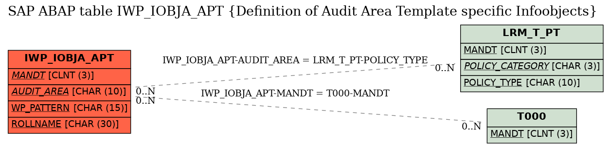 E-R Diagram for table IWP_IOBJA_APT (Definition of Audit Area Template specific Infoobjects)