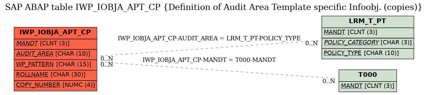 E-R Diagram for table IWP_IOBJA_APT_CP (Definition of Audit Area Template specific Infoobj. (copies))