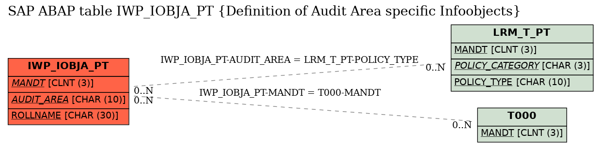 E-R Diagram for table IWP_IOBJA_PT (Definition of Audit Area specific Infoobjects)