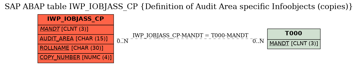 E-R Diagram for table IWP_IOBJASS_CP (Definition of Audit Area specific Infoobjects (copies))