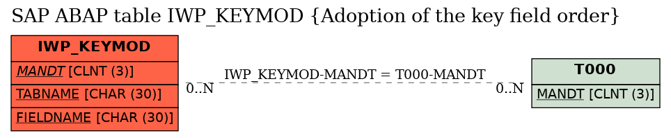 E-R Diagram for table IWP_KEYMOD (Adoption of the key field order)