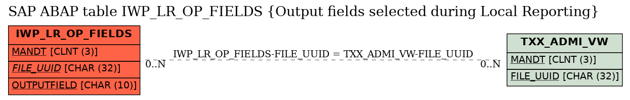 E-R Diagram for table IWP_LR_OP_FIELDS (Output fields selected during Local Reporting)