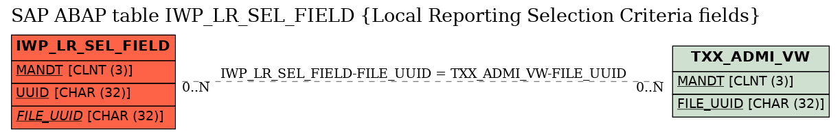 E-R Diagram for table IWP_LR_SEL_FIELD (Local Reporting Selection Criteria fields)