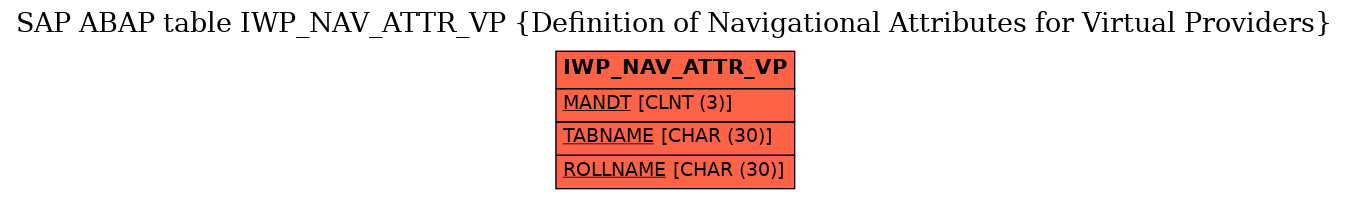 E-R Diagram for table IWP_NAV_ATTR_VP (Definition of Navigational Attributes for Virtual Providers)