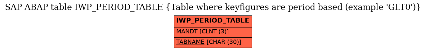 E-R Diagram for table IWP_PERIOD_TABLE (Table where keyfigures are period based (example 'GLT0'))