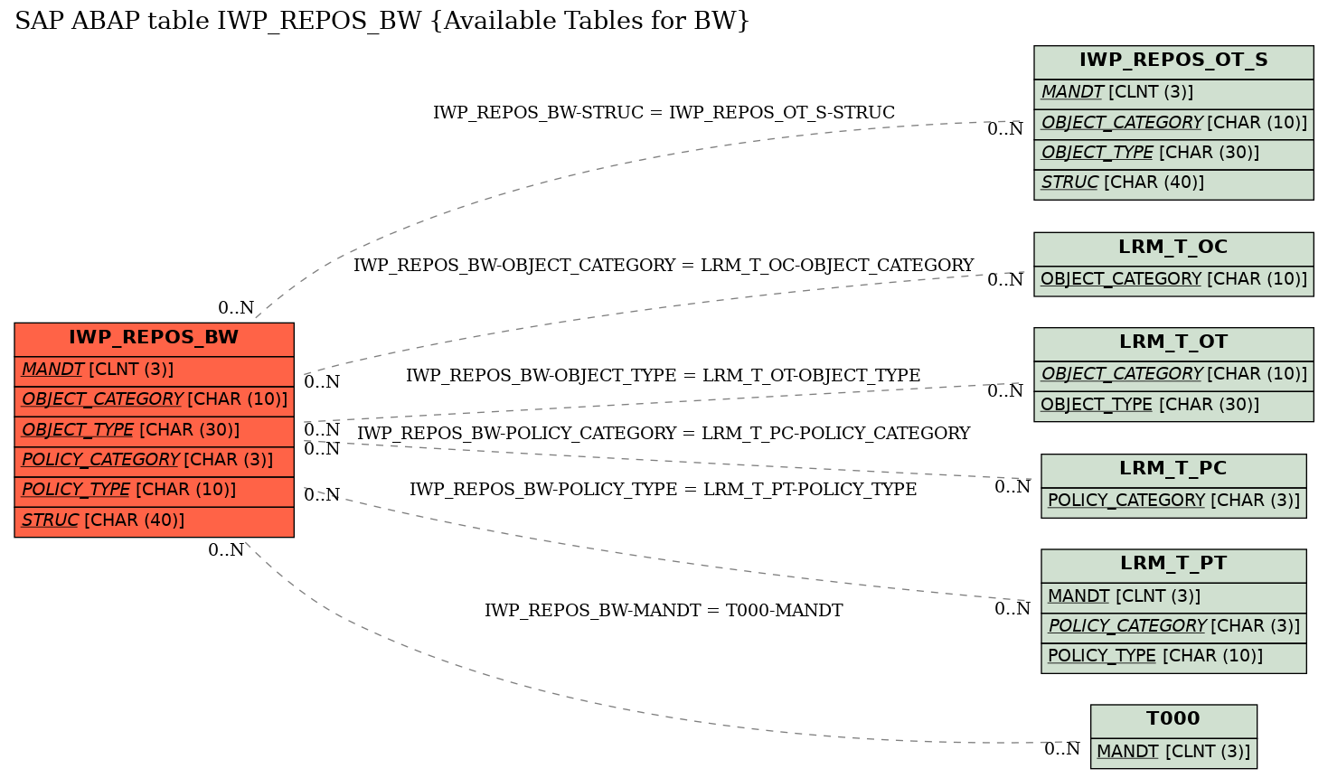 E-R Diagram for table IWP_REPOS_BW (Available Tables for BW)