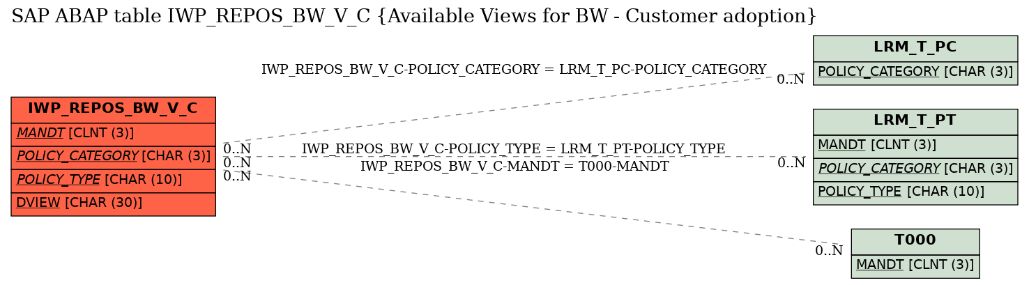 E-R Diagram for table IWP_REPOS_BW_V_C (Available Views for BW - Customer adoption)