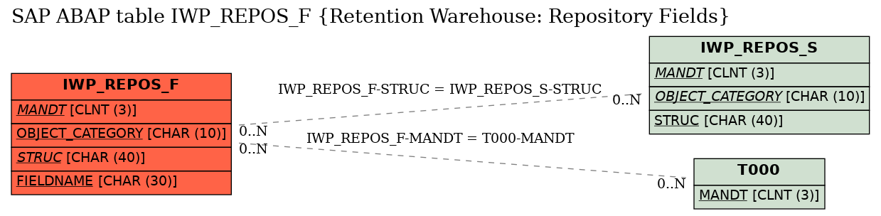 E-R Diagram for table IWP_REPOS_F (Retention Warehouse: Repository Fields)