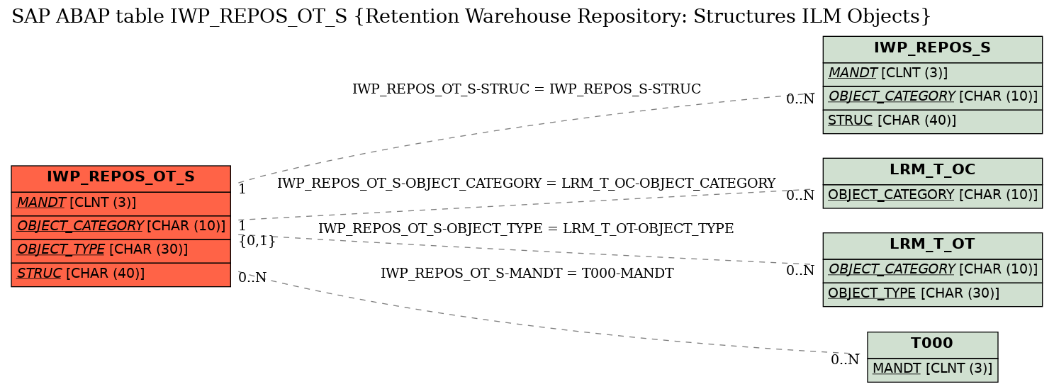 E-R Diagram for table IWP_REPOS_OT_S (Retention Warehouse Repository: Structures ILM Objects)