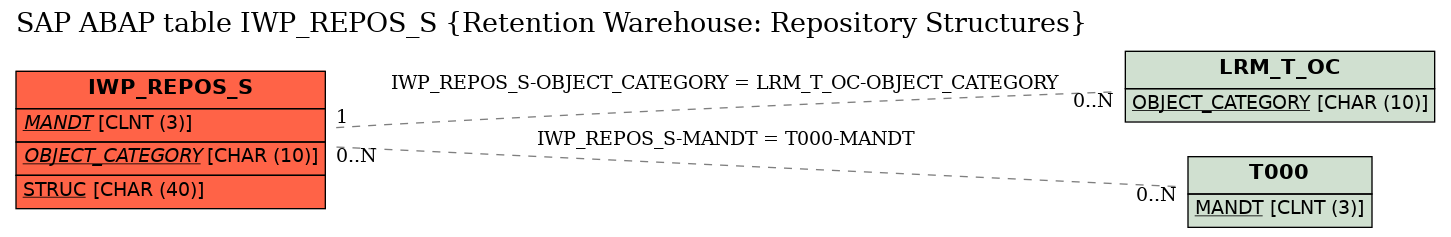 E-R Diagram for table IWP_REPOS_S (Retention Warehouse: Repository Structures)