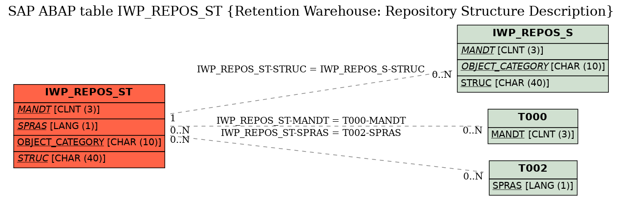 E-R Diagram for table IWP_REPOS_ST (Retention Warehouse: Repository Structure Description)