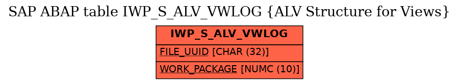 E-R Diagram for table IWP_S_ALV_VWLOG (ALV Structure for Views)