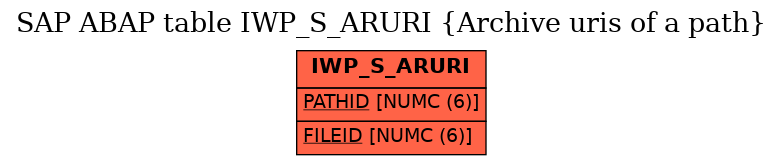 E-R Diagram for table IWP_S_ARURI (Archive uris of a path)