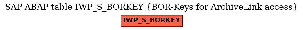 E-R Diagram for table IWP_S_BORKEY (BOR-Keys for ArchiveLink access)