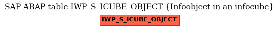 E-R Diagram for table IWP_S_ICUBE_OBJECT (Infoobject in an infocube)