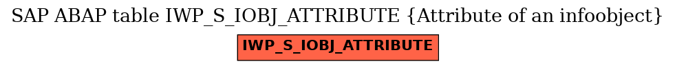 E-R Diagram for table IWP_S_IOBJ_ATTRIBUTE (Attribute of an infoobject)