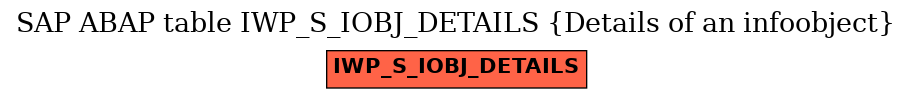 E-R Diagram for table IWP_S_IOBJ_DETAILS (Details of an infoobject)