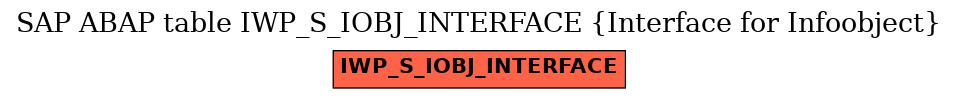 E-R Diagram for table IWP_S_IOBJ_INTERFACE (Interface for Infoobject)