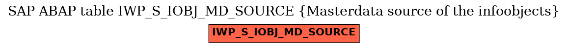 E-R Diagram for table IWP_S_IOBJ_MD_SOURCE (Masterdata source of the infoobjects)