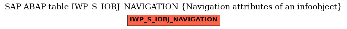 E-R Diagram for table IWP_S_IOBJ_NAVIGATION (Navigation attributes of an infoobject)