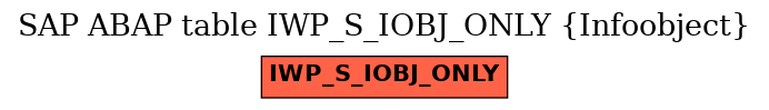 E-R Diagram for table IWP_S_IOBJ_ONLY (Infoobject)