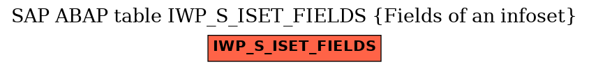 E-R Diagram for table IWP_S_ISET_FIELDS (Fields of an infoset)