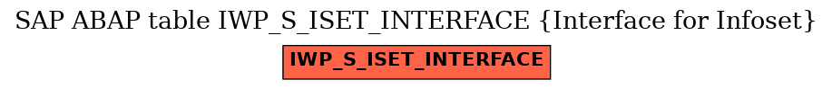 E-R Diagram for table IWP_S_ISET_INTERFACE (Interface for Infoset)