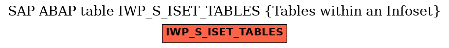 E-R Diagram for table IWP_S_ISET_TABLES (Tables within an Infoset)