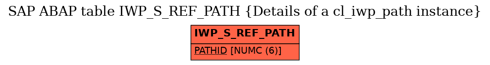 E-R Diagram for table IWP_S_REF_PATH (Details of a cl_iwp_path instance)