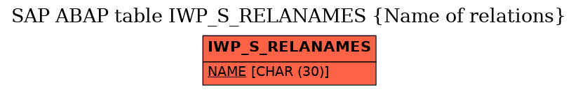 E-R Diagram for table IWP_S_RELANAMES (Name of relations)