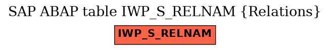 E-R Diagram for table IWP_S_RELNAM (Relations)