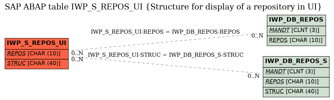 E-R Diagram for table IWP_S_REPOS_UI (Structure for display of a repository in UI)