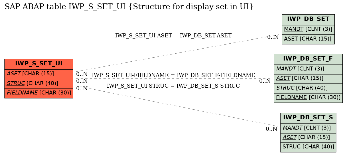 E-R Diagram for table IWP_S_SET_UI (Structure for display set in UI)