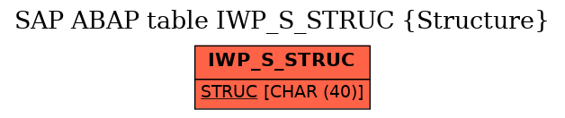 E-R Diagram for table IWP_S_STRUC (Structure)