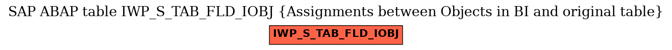 E-R Diagram for table IWP_S_TAB_FLD_IOBJ (Assignments between Objects in BI and original table)