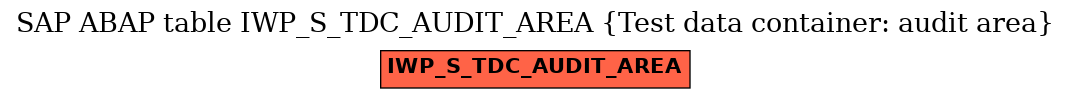 E-R Diagram for table IWP_S_TDC_AUDIT_AREA (Test data container: audit area)